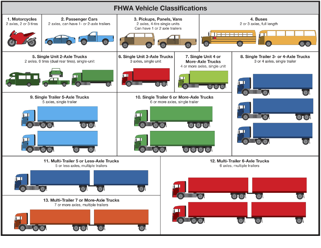 A Federal Highway Administration chart of the twelve different vehicle classifications. The vehicles are classified based on type and the number of axels. 