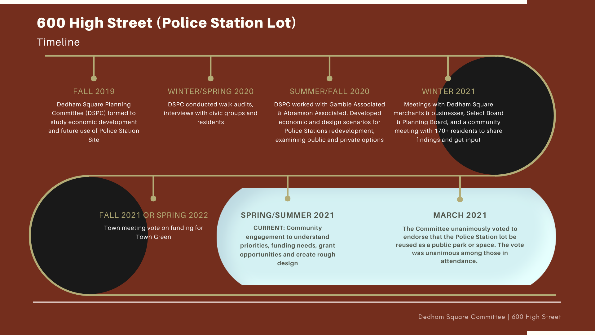 DSPC Timeline